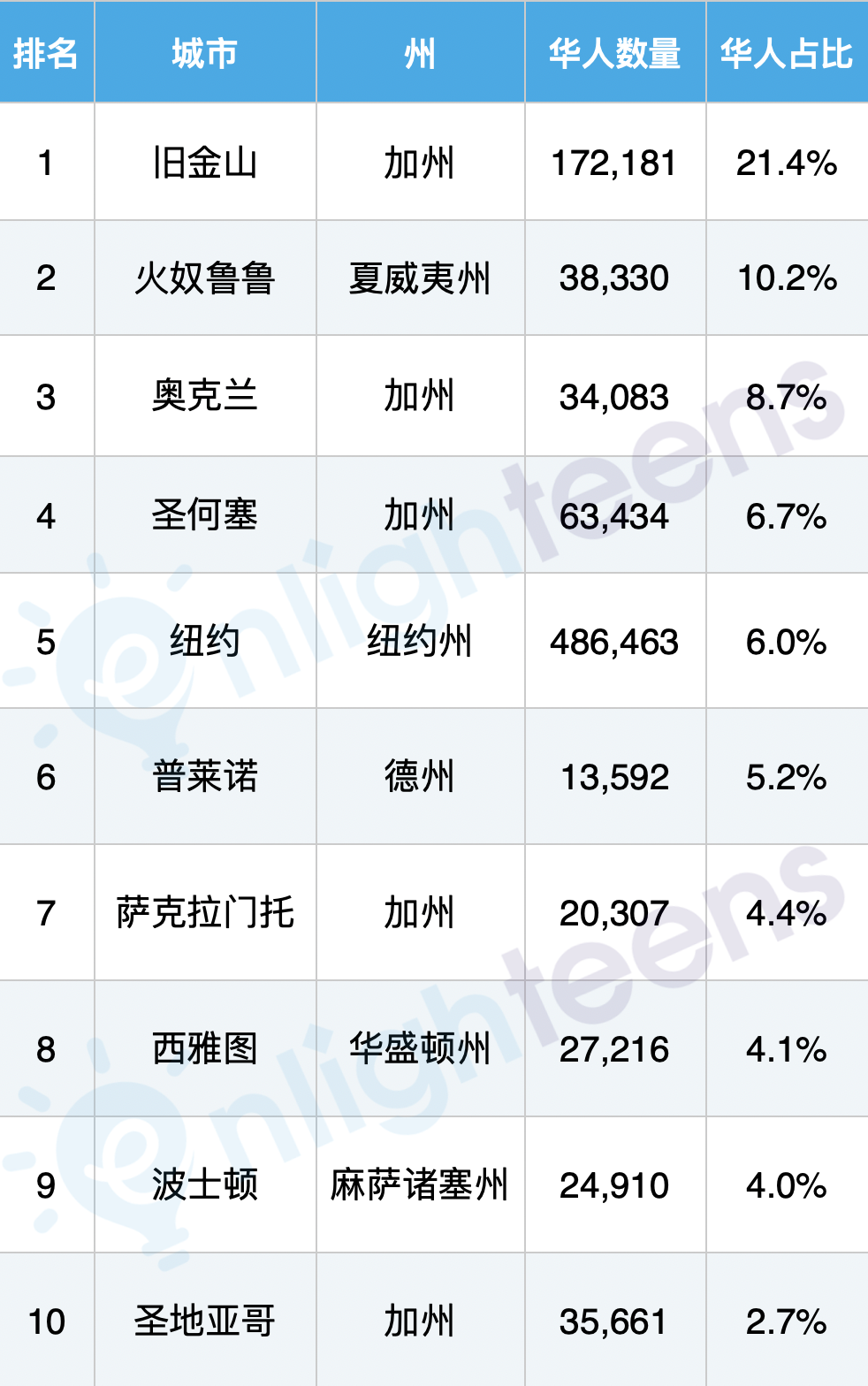 华人最多的十个美国城市 加州因为阳光明媚深受华人爱戴  数据 第2张